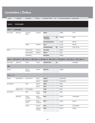 .
Caminhões / Ônibus
  Scania        Continuação
W
W
W
143 R / T    Continuação
W
W
Eixo Traseiro Diferencial Lateral da
Coroa
Esquerdo 32022X 264960 R 770 W
W
JHM522649 
/ JHM522610
323 1309568 R 780 W
W
JM719149/JM719113 315984 RBP 831 W
Pinhão Dianteiro 31312 174716 RBP 831 W
H913842/H913810 340 264700 R 780 - RP 831 W
Motor Bomba D'Água Dianteiro 6305-2RSC3 258267 W
Bomba injetora Dianteiro 6207-C3 14091 W
Virabrequim 6305-2RSC3 168248 W
164 8 X 4      K 124 6 X 4      P 114 6 X 4      P 124 6 X 4      P 94 K/I/U      R 114 6 X 4      R 124 6 X 4      T 114 6 X 4      T 124 6 X 4
W
W
Eixo Traseiro Diferencial Pinhão Traseiro JF7049A/JF7010 244 RB 660/420 W
58 B
W
W
Câmbio Eixo de
Reduzida
Traseiro 6007-ZZC3 174668 W
W
75 B / L / LS
W
W
Direção Caixa Mecânica Rosca Sem Fim Inferior 45BC/47 65903/65905 W
Superior 45BC/46 65903/65902 W
Eixo Dianteiro Roda Externo 32308 14698 W
Interno 32311 179427 W
Manga de Eixo Pino de Manga 31309 14834 W
Eixo Traseiro Roda Externo
/ Interno
32218 14835 W
W
Diferencial Eixo de
Reduzida
Direito
/ Esquerdo
30217 174631 2 Velocidades W
W
Lateral da
Coroa
Direito
/ Esquerdo
30217 174631 Simples W
W
Pinhão Dianteiro 31312 174716 2 Velocidades W
Dianteiro
/ Traseiro
31312 174716 Simples W
W
244
Grupo | Subgrupo | Aplicação | Posição | Cone/Capa Timken | Set | Cone/Capa Montadora | Observações
 