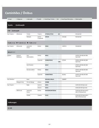 .
Caminhões / Ônibus
  Scania        Continuação
W
W
W
P 94    Continuação
W
W
Eixo Traseiro Diferencial Pinhão Traseiro JF7049A/JF7010 244 RB 660/420 W
Redução Direito
/ Esquerdo
32016X 1301682 RB 660/420 W
W
R 124 LA 4x2      T 114 GB 4x2      T 124 LA 4x2
W
W
Eixo Traseiro Diferencial Lateral da
Coroa
Direito 33018 1309570 RB 660/420 W
W
Série 4 4 X 2
W
W
Câmbio Caixa de
Mudanças
Eixo
Intermediário
Direito 30312 GR 801 (GR 900 GRS 900
Opcional)
W
W
Esquerdo JF5049/JF5010  
1296
374330 GR 801 (GR 900 GRS 900
Opcional)
W
W
Eixo Primário 30314 GR 801 (GR 900 GRS 900
Opcional)
W
W
Eixo Secundário Direito 30314 GR 801 (GR 900 GRS 900
Opcional)
W
W
Esquerdo JF4049/JF4010 361043 GR 801 (GR 900 GRS 900
Opcional)
W
W
Eixo Dianteiro Roda NP078914-90UA1 1868087 W
Manga de Eixo Pino de Manga Inferior 32308B W
Eixo Traseiro Roda Externo 32215 AD 80 (AD 90 Opcional) W
Interno 32216 AD 80 (AD 90 Opcional) W
Diferencial Lateral da
Coroa
Direito JM720249/JM720210 AD 80 (AD 90 Opcional) R
660 (R 780 Opcional)
W
W
Pinhão Traseiro 31312 AD 80 (AD 90 Opcional) R
660 (R 780 Opcional)
W
W
  Volkswagen    
W
W
W
11-130
W
W
247
Grupo | Subgrupo | Aplicação | Posição | Cone/Capa Timken | Set | Cone/Capa Montadora | Observações
 