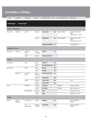 .
Caminhões / Ônibus
  Volkswagen        Continuação
W
W
W
13-180    Continuação
W
W
Eixo Traseiro Diferencial Pinhão Dianteiro 72212C/72487 304 098329 / 098328 Meritor RS 19-145 Red.
4,88:2
Motor M.W.M. 6 .10 TCA
W
W
W
Traseiro 55206C/55437 294 098298 / 098074 Meritor RS 19-145 Red.
4,88:3
Motor M.W.M. 6 .10 TCA
W
W
W
HM804846/HM804810 331 MS 19235/Meritor W
13-180 Constellation
W
W
Eixo Traseiro Diferencial Lateral da
Coroa
Direito
/ Esquerdo
580/572 401 W
W
Pinhão Dianteiro JM511946/JM511910 W
13-210
W
W
Eixo Dianteiro Roda Externo 3782/3720 406 W
Interno HM212049/HM212011 413 W
Eixo Traseiro Roda Externo 580/572 401 W
Interno 594/592A 216 W
Diferencial Lateral da
Coroa
Direito
/ Esquerdo
JM716649/JM716610 507 W
W
Esquerdo 52400/52618 289 W
Pinhão Dianteiro 72212C/72487 304 L 145 W
Traseiro 55200C/55437 293 W
Motor Alternador Dianteiro 6303-2RSC3 2994206 Motor D 225 3/4/6 W
Traseiro 6201-2RSC3 2994207 Motor Cummins 6C W
Bomba Injetora Dianteiro 30203 Motor Cummins - 6CT W
Traseiro 30204 Motor Cummins - 6CT W
14-140
W
W
Câmbio Caixa de
Mudanças
Conjunto Fixo Traseiro 2689/2631 228 1991/CL 450/455 5
Marchas
W
W
Eixo
Intermediário
Dianteiro
/ Traseiro
25877/25821 260 1991/CL 450/455 5
Marchas
W
W
254
Grupo | Subgrupo | Aplicação | Posição | Cone/Capa Timken | Set | Cone/Capa Montadora | Observações
 