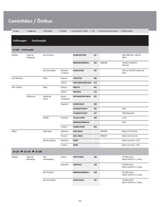 .
Caminhões / Ônibus
  Volkswagen        Continuação
W
W
W
14-140    Continuação
W
W
Câmbio Caixa de
Mudanças
Eixo Primário 25584/25547RB 257 1991 280 VHD - 280 VH -
280 V
W
W
M802048/M802011 328 2986598 1991/CL 450/455 5
Marchas
W
W
Eixo Secundário Dianteiro
/ Traseiro
25581/25520 255 1991 CL 450 455 5 Marchas
Clark
W
W
Eixo Dianteiro Roda Externo 3782/3720 406 W
Interno HM212049/HM212011 413 W
Eixo Traseiro Roda Externo 580/572 401 W
Interno 594/592A 216 W
Diferencial Lateral da
Coroa
Direito
/ Esquerdo
JM716649/JM716610 507 W
W
Esquerdo 52400/52618 289 W
JP10049/JP10010 245 1994 W
JP12049/JP12010 247 1991/Reduzida W
Pinhão Dianteiro 72212C/72487 304 L 145 W
M804049/M804010 1991 W
Traseiro 55200C/55437 293 W
Motor Alternador Dianteiro 6303-2RSC3 2994206 Motor D 225 3/4/6 W
Traseiro 6201-2RSC3 2994207 Motor Cummins 6C W
Bomba Injetora Dianteiro 30203 Motor Cummins - 6CT W
Traseiro 30204 Motor Cummins - 6CT W
14-150      15-170      15-180
W
W
Câmbio Caixa de
Mudanças
Eixo
Intermediário
Direito 25877/25821 260 FS 4205 Eaton
Motor M.W.M. 6 .10 Asp.
W
W
Esquerdo 2689/2631 228 FS 4205 Eaton
Motor M.W.M. 6 .10 Asp.
W
W
Eixo Primário M802048/M802011 328 FS 4205 Eaton
Motor M.W.M. 6 .10 Asp.
W
W
Eixo Secundário 25581/25520 255 FS 4205 Eaton
Motor M.W.M. 6 .10 Asp.
W
W
255
Grupo | Subgrupo | Aplicação | Posição | Cone/Capa Timken | Set | Cone/Capa Montadora | Observações
 