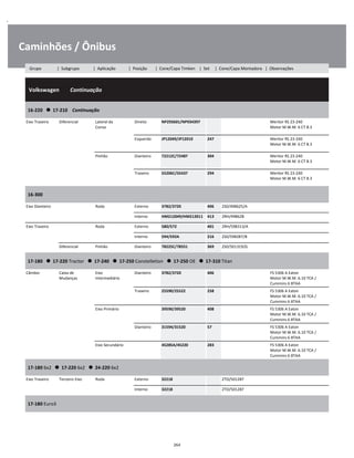 .
Caminhões / Ônibus
  Volkswagen        Continuação
W
W
W
16-220      17-210    Continuação
W
W
Eixo Traseiro Diferencial Lateral da
Coroa
Direito NP293601/NP934397 Meritor RS 23-240
Motor M.W.M. 6 CT 8.3
W
W
Esquerdo JP12049/JP12010 247 Meritor RS 23-240
Motor M.W.M. 6 CT 8.3
W
W
Pinhão Dianteiro 72212C/72487 304 Meritor RS 23-240
Motor M.W.M. 6 CT 8.3
W
W
Traseiro 55206C/55437 294 Meritor RS 23-240
Motor M.W.M. 6 CT 8.3
W
W
16-300
W
W
Eixo Dianteiro Roda Externo 3782/3720 406 2S0/498625/A W
Interno HM212049/HM212011 413 2RH/498628 W
Eixo Traseiro Roda Externo 580/572 401 2RH/598313/A W
Interno 594/592A 216 2S0/598287/B W
Diferencial Pinhão Dianteiro 78225C/78551 369 2S0/501319/G W
17-180      17-220 Tractor      17-240      17-250 Constelletion      17-250 OE      17-310 Titan
W
W
Câmbio Caixa de
Mudanças
Eixo
Intermediário
Dianteiro 3782/3720 406 FS 5306 A Eaton
Motor M.W.M. 6.10 TCA /
Cummins 6 BTAA
W
W
Traseiro 25590/25522 258 FS 5306 A Eaton
Motor M.W.M. 6.10 TCA /
Cummins 6 BTAA
W
W
Eixo Primário 39590/39520 408 FS 5306 A Eaton
Motor M.W.M. 6.10 TCA /
Cummins 6 BTAA
W
W
Dianteiro 31594/31520 57 FS 5306 A Eaton
Motor M.W.M. 6.10 TCA /
Cummins 6 BTAA
W
W
Eixo Secundário 45285A/45220 283 FS 5306 A Eaton
Motor M.W.M. 6.10 TCA /
Cummins 6 BTAA
W
W
17-180 6x2      17-220 6x2      24-220 6x2
W
W
Eixo Traseiro Terceiro Eixo Roda Externo 32218 2TO/501287 W
Interno 32218 2TO/501287 W
17-180 Euro3
W
W
264
Grupo | Subgrupo | Aplicação | Posição | Cone/Capa Timken | Set | Cone/Capa Montadora | Observações
 