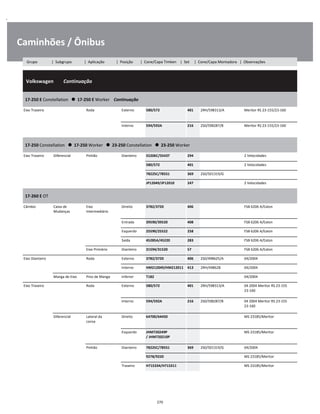 .
Caminhões / Ônibus
  Volkswagen        Continuação
W
W
W
17-250 E Constellation      17-250 E Worker    Continuação
W
W
Eixo Traseiro Roda Externo 580/572 401 2RH/598313/A Meritor RS 23-155/23-160 W
W
Interno 594/592A 216 2S0/598287/B Meritor RS 23-155/23-160 W
W
17-250 Constellation      17-250 Worker      23-250 Constellation      23-250 Worker
W
W
Eixo Traseiro Diferencial Pinhão Dianteiro 55206C/55437 294 2 Velocidades W
580/572 401 2 Velocidades W
78225C/78551 369 2S0/501319/G W
JP12049/JP12010 247 2 Velocidades W
17-260 E OT
W
W
Câmbio Caixa de
Mudanças
Eixo
Intermediário
Direito 3782/3720 406 FSB 6206 A/Eaton W
W
Entrada 39590/39520 408 FSB 6206 A/Eaton W
Esquerdo 25590/25522 258 FSB 6206 A/Eaton W
Saída 45285A/45220 283 FSB 6206 A/Eaton W
Eixo Primário Dianteiro 31594/31520 57 FSB 6206 A/Eaton W
Eixo Dianteiro Roda Externo 3782/3720 406 2S0/498625/A 04/2004 W
Interno HM212049/HM212011 413 2RH/498628 04/2004 W
Manga de Eixo Pino de Manga Inferior T182 04/2004 W
Eixo Traseiro Roda Externo 580/572 401 2RH/598313/A 04 2004 Meritor RS 23-155
23-160
W
W
Interno 594/592A 216 2S0/598287/B 04 2004 Meritor RS 23-155
23-160
W
W
Diferencial Lateral da
coroa
Direito 64700/64450 MS 23185/Meritor W
W
Esquerdo JHM720249P 
/ JHM720210P
MS 23185/Meritor W
W
Pinhão Dianteiro 78225C/78551 369 2S0/501319/G 04/2004 W
9278/9220 MS 23185/Meritor W
Traseiro H715334/H715311 MS 23185/Meritor W
270
Grupo | Subgrupo | Aplicação | Posição | Cone/Capa Timken | Set | Cone/Capa Montadora | Observações
 