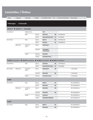 .
Caminhões / Ônibus
  Volkswagen        Continuação
W
W
W
18-310 OT      18-320 E OT    Continuação
W
W
Eixo Dianteiro Manga de eixo T182 W
Roda Externo 3782/3720 406 2S0/498625/A W
Interno HM212049/HM212011 413 2RH/498628 W
Eixo Traseiro Roda Externo 580/572 401 2RH/598313/A W
Interno 594/592A 216 2S0/598287/B W
Diferencial Lateral da
coroa
Direito 64700/64450 W
W
Esquerdo JHM720249P 
/ JHM720210P
W
W
Pinhão Dianteiro 9278/9220 W
Traseiro H715334/H715311 W
19-320 E Constellation      19-370 Constellation      25-320 E Constellation      25-370 E Constellation
W
W
Eixo Dianteiro Roda Externo 3782/3720 406 2S0/498625/A W
Interno HM212049/HM212011 413 2RH/498628 W
Eixo Traseiro Diferencial Lateral da
Coroa
Direito 52400/52618 289 2 Velocidades W
W
Esquerdo 594A/592A 403 2 Velocidades W
Pinhão Dianteiro H715334/H715311 2 Velocidades W
19-320
W
W
Eixo Traseiro Roda Externo 580/572 401 MS 23165/Meritor W
Interno 594A/592A 403 MS 23165/Meritor W
Diferencial Lateral da
coroa
Direito 594A/592A 403 MS 23165/Meritor W
W
Esquerdo 594A/592A 403 MS 23165/Meritor W
Pinhão Dianteiro 9278/9220 MS 23165/Meritor W
Traseiro HM813843/HM813810 MS 23165/Meritor W
19-370
W
W
Eixo Traseiro Roda Externo 580/572 401 MS 23185/Meritor W
Interno 594A/592A 403 MS 23185/Meritor W
272
Grupo | Subgrupo | Aplicação | Posição | Cone/Capa Timken | Set | Cone/Capa Montadora | Observações
 