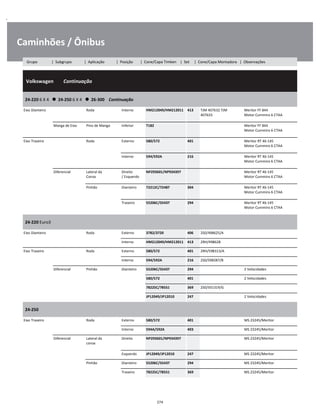 .
Caminhões / Ônibus
  Volkswagen        Continuação
W
W
W
24-220 6 X 4      24-250 6 X 4      26-300    Continuação
W
W
Eixo Dianteiro Roda Interno HM212049/HM212011 413 TJM 407632 TJM
407633
Meritor FF 844
Motor Cummins 6 CTAA
W
W
Manga de Eixo Pino de Manga Inferior T182 Meritor FF 844
Motor Cummins 6 CTAA
W
W
Eixo Traseiro Roda Externo 580/572 401 Meritor RT 46-145
Motor Cummins 6 CTAA
W
W
Interno 594/592A 216 Meritor RT 46-145
Motor Cummins 6 CTAA
W
W
Diferencial Lateral da
Coroa
Direito
/ Esquerdo
NP293601/NP934397 Meritor RT 46-145
Motor Cummins 6 CTAA
W
W
Pinhão Dianteiro 72212C/72487 304 Meritor RT 46-145
Motor Cummins 6 CTAA
W
W
Traseiro 55206C/55437 294 Meritor RT 46-145
Motor Cummins 6 CTAA
W
W
24-220 Euro3
W
W
Eixo Dianteiro Roda Externo 3782/3720 406 2S0/498625/A W
Interno HM212049/HM212011 413 2RH/498628 W
Eixo Traseiro Roda Externo 580/572 401 2RH/598313/A W
Interno 594/592A 216 2S0/598287/B W
Diferencial Pinhão Dianteiro 55206C/55437 294 2 Velocidades W
580/572 401 2 Velocidades W
78225C/78551 369 2S0/501319/G W
JP12049/JP12010 247 2 Velocidades W
24-250
W
W
Eixo Traseiro Roda Externo 580/572 401 MS 23245/Meritor W
Interno 594A/592A 403 MS 23245/Meritor W
Diferencial Lateral da
coroa
Direito NP293601/NP934397 MS 23245/Meritor W
W
Esquerdo JP12049/JP12010 247 MS 23245/Meritor W
Pinhão Dianteiro 55206C/55437 294 MS 23245/Meritor W
Traseiro 78225C/78551 369 MS 23245/Meritor W
274
Grupo | Subgrupo | Aplicação | Posição | Cone/Capa Timken | Set | Cone/Capa Montadora | Observações
 