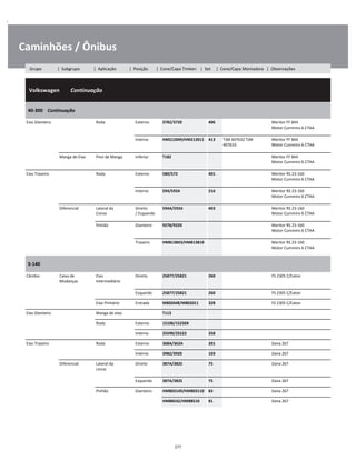 .
Caminhões / Ônibus
  Volkswagen        Continuação
W
W
W
40-300    Continuação
W
W
Eixo Dianteiro Roda Externo 3782/3720 406 Meritor FF 844
Motor Cummins 6 CTAA
W
W
Interno HM212049/HM212011 413 TJM 407632 TJM
407633
Meritor FF 844
Motor Cummins 6 CTAA
W
W
Manga de Eixo Pino de Manga Inferior T182 Meritor FF 844
Motor Cummins 6 CTAA
W
W
Eixo Traseiro Roda Externo 580/572 401 Meritor RS 23-160
Motor Cummins 6 CTAA
W
W
Interno 594/592A 216 Meritor RS 23-160
Motor Cummins 6 CTAA
W
W
Diferencial Lateral da
Coroa
Direito
/ Esquerdo
594A/592A 403 Meritor RS 23-160
Motor Cummins 6 CTAA
W
W
Pinhão Dianteiro 9278/9220 Meritor RS 23-160
Motor Cummins 6 CTAA
W
W
Traseiro HM813843/HM813810 Meritor RS 23-160
Motor Cummins 6 CTAA
W
W
5-140
W
W
Câmbio Caixa de
Mudanças
Eixo
Intermediário
Direito 25877/25821 260 FS 2305 C/Eaton W
W
Esquerdo 25877/25821 260 FS 2305 C/Eaton W
Eixo Primário Entrada M802048/M802011 328 FS 2305 C/Eaton W
Eixo Dianteiro Manga de eixo T113 W
Roda Externo 15106/15250X W
Interno 25590/25522 258 W
Eixo Traseiro Roda Externo 368A/362A 201 Dana 267 W
Interno 3982/3920 103 Dana 267 W
Diferencial Lateral da
coroa
Direito 387A/382S 75 Dana 267 W
W
Esquerdo 387A/382S 75 Dana 267 W
Pinhão Dianteiro HM803149/HM803110 83 Dana 267 W
HM88542/HM88510 81 Dana 267 W
277
Grupo | Subgrupo | Aplicação | Posição | Cone/Capa Timken | Set | Cone/Capa Montadora | Observações
 