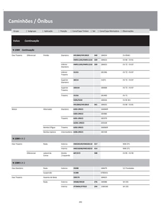 .
Caminhões / Ônibus
  Volvo        Continuação
W
W
W
N 10BR    Continuação
W
W
Eixo Traseiro Diferencial Pinhão Dianteiro H913842/H913810 340 184634 EV 85W1 W
HM911245/HM911210 339 184633 EV 80 - EV 81 W
Inferior
Dianteiro
HM911245/HM911210 339 184633 EV 72 - EV 87 W
W
Inferior
Traseiro
31315 181396 EV 72 - EV 87 W
W
Superior
Dianteiro
30214 11071 EV 72 - EV 87 W
W
Superior
Traseiro
32015X 184068 EV 72 - EV 87 W
W
Traseiro 31316 181400 EV 71 W
9285/9220 184636 EV 85 W1 W
H913843/H913810 341 184635 EV 80 - EV 81 W
Motor Alternador Dianteiro 6202-2RSC3 1660609 W
6303-2RSC3 183486 W
Traseiro 6201-2RSC3 183379 W
62201-2RSC3 244328 W
Bomba D'Água Traseiro 6202-2RSC3 1660609 W
Bomba injetora Intermediário 6206-2RSC3 181538 W
N 10BR 4 X 2
W
W
Eixo Traseiro Roda Externo HM220149/HM220110 317 RAN 371 W
Interno HM218248/HM218210 414 RAN 371 W
Diferencial Lateral da
Coroa
Direito
/ Esquerdo
687/672 508 EV 85 - EV 90 W
W
N 10BR 6 X 2
W
W
Eixo Dianteiro Roda Externo 33208 184679 5,5 Toneladas W
Suspensão 31308 6782631 W
Eixo Traseiro Assento de Mola 32017X 184623 W
Roda Externo 39580/39520 276 184088 SH 335 W
Interno JF7049A/JF7010 244 1584340 SH 335 W
292
Grupo | Subgrupo | Aplicação | Posição | Cone/Capa Timken | Set | Cone/Capa Montadora | Observações
 