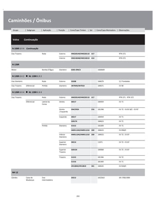 .
Caminhões / Ônibus
  Volvo        Continuação
W
W
W
N 10BR 6 X 4    Continuação
W
W
Eixo Traseiro Roda Externo HM220149/HM220110 317 RTN 372 W
Interno HM218248/HM218210 414 RTN 372 W
N 12BR
W
W
Motor Bomba D'Água Dianteiro 6202-2RSC3 1660609 W
N 12BR 6 X 2      NL 12BR 6 X 2
W
W
Eixo Dianteiro Roda Externo 33208 184679 5,5 Toneladas W
Eixo Traseiro Diferencial Pinhão Dianteiro JW7049/JW7010 184671 EV 90 W
N 12BR 6 X 4      NL 12BR 6 X 4
W
W
Eixo Traseiro Roda Externo HM220149/HM220110 317 RTN 371 - RTN 372 W
Diferencial Lateral da
Coroa
Direito 30217 184459 EV 71 W
W
Direito
/ Esquerdo
594/592A 216 181298 EV 72 - EV 81 B/C - EV 87 W
W
Esquerdo 30217 184459 EV 71 W
32017X 184623 EV 71 W
Pinhão Dianteiro 31312 181609 EV 71 W
HM911245/HM911210 339 184633 EV 85B/C W
Inferior
Dianteiro
HM911245/HM911210 339 184633 EV 72 - EV 87 W
W
Superior
Dianteiro
30214 11071 EV 72 - EV 87 W
W
Superior
Traseiro
32015X 184068 EV 72 - EV 87 W
W
Traseiro 31315 181396 EV 72 W
31316 181400 EV 71 W
H913843/H913810 341 184635 EV 81B/C W
NH 12
W
W
Câmbio Caixa de
Mudanças
Eixo
Intermediário
33212 1652563 SR 1700/1900 W
W
293
Grupo | Subgrupo | Aplicação | Posição | Cone/Capa Timken | Set | Cone/Capa Montadora | Observações
 