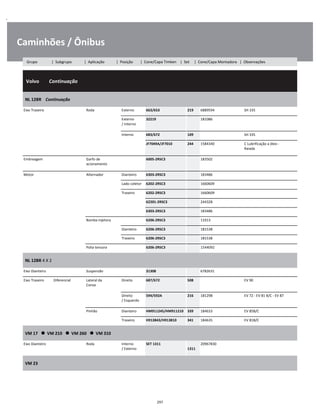 .
Caminhões / Ônibus
  Volvo        Continuação
W
W
W
NL 12BR    Continuação
W
W
Eixo Traseiro Roda Externo 663/653 219 6889594 SH 335 W
Externo
/ Interno
32219 181086 W
W
Interno 683/672 109 SH 335 W
JF7049A/JF7010 244 1584340 C Lubrificação a óleo -
Raiada
W
W
Embreagem Garfo de
acionamento
6005-2RSC3 183502 W
W
Motor Alternador Dianteiro 6303-2RSC3 183486 W
Lado coletor 6202-2RSC3 1660609 W
Traseiro 6202-2RSC3 1660609 W
62201-2RSC3 244328 W
6303-2RSC3 183486 W
Bomba injetora 6206-2RSC3 11013 W
Dianteiro 6206-2RSC3 181538 W
Traseiro 6206-2RSC3 181538 W
Polia tensora 6206-2RSC3 1544092 W
NL 12BR 4 X 2
W
W
Eixo Dianteiro Suspensão 31308 6782631 W
Eixo Traseiro Diferencial Lateral da
Coroa
Direito 687/672 508 EV 90 W
W
Direito
/ Esquerdo
594/592A 216 181298 EV 72 - EV 81 B/C - EV 87 W
W
Pinhão Dianteiro HM911245/HM911210 339 184633 EV 85B/C W
Traseiro H913843/H913810 341 184635 EV 81B/C W
VM 17      VM 210      VM 260      VM 310
W
W
Eixo Dianteiro Roda Interno
/ Externo
SET 1311  
1311
20967830 W
W
VM 23
W
W
297
Grupo | Subgrupo | Aplicação | Posição | Cone/Capa Timken | Set | Cone/Capa Montadora | Observações
 