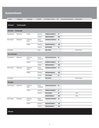 .
Automóveis
  Chrysler        Continuação
W
W
W
Cherokee    Continuação
W
W
Eixo Dianteiro Diferencial Pinhão Dianteiro HM88649/HM88610 67 W
Traseiro M86649/M86610 309 W
Eixo Traseiro Diferencial Lateral da
Coroa
Direito
/ Esquerdo
LM603049/LM603012 36 W
W
Pinhão Dianteiro M802048/M802011 328 W
Traseiro 02872/02820 50 W
Embreagem Apoio 6302-2RSC3 Motor Diesel W
Gran Cherokee
W
W
Eixo Dianteiro Diferencial Lateral da
Coroa
Direito
/ Esquerdo
LM501349/LM501314 69 W
W
Pinhão Dianteiro HM88649/HM88610 67 W
Traseiro M86649/M86610 309 W
Eixo Traseiro Diferencial Lateral da
Coroa
Direito
/ Esquerdo
LM603049/LM603012 36 W
W
Pinhão Dianteiro M802048/M802011 328 W
Traseiro 02872/02820 50 W
Embreagem Apoio 6302-2RSC3 Motor Diesel W
Wrangler
W
W
Eixo Dianteiro Diferencial Lateral da
Coroa
Direito
/ Esquerdo
LM501349/LM501314 69 W
W
Pinhão Dianteiro HM88649/HM88610 67 W
Traseiro 02872/02820 50 1997 W
M86649/M86610 309 1997 W
Eixo Traseiro Diferencial Lateral da
Coroa
Direito
/ Esquerdo
LM603049/LM603012 36 W
W
Pinhão Dianteiro M802048/M802011 328 W
Traseiro M86649/M86610 309 W
  Citroen    
W
W
W
4
Grupo | Subgrupo | Aplicação | Posição | Cone/Capa Timken | Set | Cone/Capa Montadora | Observações
 