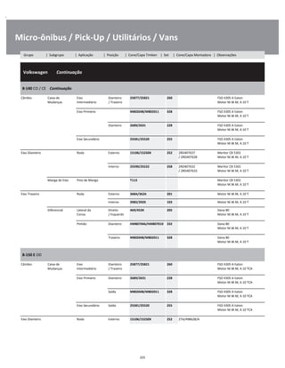 .
Micro-ônibus / Pick-Up / Utilitários / Vans
  Volkswagen        Continuação
W
W
W
8-140 CO / CE    Continuação
W
W
Câmbio Caixa de
Mudanças
Eixo
Intermediário
Dianteiro
/ Traseiro
25877/25821 260 FSO 4305 A Eaton
Motor M.W.M, 4.10 T
W
W
Eixo Primário M802048/M802011 328 FSO 4305 A Eaton
Motor M.W.M, 4.10 T
W
W
Dianteiro 2689/2631 228 FSO 4305 A Eaton
Motor M.W.M, 4.10 T
W
W
Eixo Secundário 25581/25520 255 FSO 4305 A Eaton
Motor M.W.M, 4.10 T
W
W
Eixo Dianteiro Roda Externo 15106/15250X 252 2RD407637
/ 2RD407628
Meritor CB 5301
Motor M.W.M, 4.10 T
W
W
Interno 25590/25522 258 2RD407632
/ 2RD407633
Meritor CB 5301
Motor M.W.M, 4.10 T
W
W
Manga de Eixo Pino de Manga T113 Meritor CB 5301
Motor M.W.M, 4.10 T
W
W
Eixo Traseiro Roda Externo 368A/362A 201 Motor M.W.M, 4.10 T W
Interno 3982/3920 103 Motor M.W.M, 4.10 T W
Diferencial Lateral da
Coroa
Direito
/ Esquerdo
469/453X 205 Dana 80
Motor M.W.M, 4.10 T
W
W
Pinhão Dianteiro HM807046/HM807010 332 Dana 80
Motor M.W.M, 4.10 T
W
W
Traseiro M802048/M802011 328 Dana 80
Motor M.W.M, 4.10 T
W
W
8-150 E OD
W
W
Câmbio Caixa de
Mudanças
Eixo
Intermediário
Dianteiro
/ Traseiro
25877/25821 260 FSO 4305 A Eaton
Motor M.W.M, 4.10 TCA
W
W
Eixo Primário Dianteiro 2689/2631 228 FSO 4305 A Eaton
Motor M.W.M, 4.10 TCA
W
W
Saída M802048/M802011 328 FSO 4305 A Eaton
Motor M.W.M, 4.10 TCA
W
W
Eixo Secundário Saída 25581/25520 255 FSO 4305 A Eaton
Motor M.W.M, 4.10 TCA
W
W
Eixo Dianteiro Roda Externo 15106/15250X 252 2TA/498628/A W
325
Grupo | Subgrupo | Aplicação | Posição | Cone/Capa Timken | Set | Cone/Capa Montadora | Observações
 