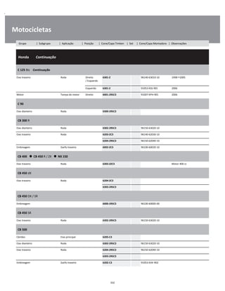 .
Motocicletas
  Honda        Continuação
W
W
W
C 125 Biz    Continuação
W
W
Eixo traseiro Roda Direito
/ Esquerdo
6301-Z 96140-63010-10 1998 2005 W
W
Esquerdo 6301-Z 91053-KSS-901 2006 W
Motor Tampa do motor Direito 6001-2RSC3 91007-KPH-901 2006 W
C 90
W
W
Eixo dianteiro Roda 6300-2RSC3 W
CB 300 R
W
W
Eixo dianteiro Roda 6302-2RSC3 96150-63020-10 W
Eixo traseiro Roda 6203-ZC3 96140-62030-10 W
6204-2RSC3 96150-62040-10 W
Embreagem Garfo traseiro 6002-ZC3 96100-60020-10 W
CB 400      CB 450 R / ZX      NX 150
W
W
Eixo traseiro Roda 6303-ZZC3 Motor 400 cc W
CB 450 dX
W
W
Eixo traseiro Roda 6204-ZC3 W
6303-2RSC3 W
CB 450 DX / SR
W
W
Embreagem 6000-2RSC3 96100-60000-00 W
CB 450 SR
W
W
Eixo traseiro Roda 6302-2RSC3 96150-63020-10 W
CB 500
W
W
Câmbio Eixo principal 6205-C3 W
Eixo dianteiro Roda 6302-2RSC3 96150-63020-10 W
Eixo traseiro Roda 6204-2RSC3 96150-62040-10 W
6303-2RSC3 W
Embreagem Garfo traseiro 6202-C3 91053-KVK-902 W
332
Grupo | Subgrupo | Aplicação | Posição | Cone/Capa Timken | Set | Cone/Capa Montadora | Observações
 