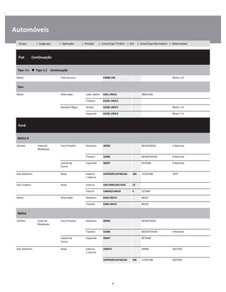 .
Automóveis
  Fiat        Continuação
W
W
W
Tipo 16v      Tipo SLX    Continuação
W
W
Motor Polia tensora 63008-2RS Motor 2.0 W
Uno
W
W
Motor Alternador Lado coletor 6201-2RSC3 28043160 W
Traseiro 62201-2RSC3 W
Bomba D'Água Direito 62302-2RSC3 Motor 1.6 W
Esquerdo 62202-2RSC3 Motor 1.6 W
  Ford    
W
W
W
Belina II
W
W
Câmbio Caixa de
Mudanças
Eixo Primário Dianteiro 30203 BD1M7025A 4 Marchas W
W
Traseiro 32304 BD1M7A453A 4 Marchas W
Lateral da
Coroa
Esquerdo 30207 8575681 4 Marchas W
W
Eixo Dianteiro Roda Externo
/ Interno
LM78349/LM78310A 106 11427548 1977 W
W
Eixo Traseiro Roda Externo LM11949/LM11910 12 W
Interno L44649/L44610 4 527994 W
Motor Alternador Dianteiro 6203-2RSC3 80227 W
Traseiro 6200-2RSC3 80235 W
Belina
W
W
Câmbio Caixa de
Mudanças
Eixo Primário Dianteiro 30203 BD1M7025A W
W
Traseiro 32304 BD1M7A453A 4 Marchas W
Lateral da
Coroa
Esquerdo 30207 8575681 W
W
Eixo Dianteiro Roda Externo
/ Interno
32007X 49996 04/1970 W
W
LM78349/LM78310A 106 11427548 04/1970 W
8
Grupo | Subgrupo | Aplicação | Posição | Cone/Capa Timken | Set | Cone/Capa Montadora | Observações
 