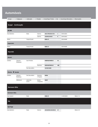 .
Automóveis
  Gurgel    Continuação
W
W
W
BR 800
W
W
Eixo Dianteiro Roda Externo LM11749/LM11710 1 CAE412025 W
Interno L45449/L45410 8 CAE412023 W
Motor Tampa frontal 6006-C3 CAE101009 W
Supermini
W
W
Motor Tampa frontal 6006-C3 CAE101009 W
  Hyundai    
W
W
W
Accent
W
W
Câmbio Caixa de
Mudanças
Eixo Primário M88048/M88010 63 W
W
Dianteiro M84548/M84510 308 W
Eixo Secundário 16150/16282 W
Elantra      Sonata
W
W
Câmbio Caixa de
Mudanças
Eixo Secundário Dianteiro
/ Traseiro
30206 W
W
Diferencial Lateral da
Coroa
Direito
/ Esquerdo
30207 W
W
  Karmann Ghia    
W
W
W
Karmann Ghia
W
W
Eixo traseiro Roda 6306-C3 1135012834 Motor 1.2 W
  Kia    
W
W
W
Sportage
W
W
Eixo dianteiro Roda Externo LM102949/LM102910 47 Motor 2.0 W
20
Grupo | Subgrupo | Aplicação | Posição | Cone/Capa Timken | Set | Cone/Capa Montadora | Observações
 