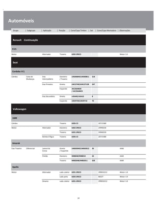 .
Automóveis
  Renault    Continuação
W
W
W
R 21
W
W
Motor Alternador Traseiro 6202-2RSC3 Motor 1.6 W
  Seat    
W
W
W
Cordoba MQ
W
W
Câmbio Caixa de
Mudanças
Eixo
Intermediário
Dianteiro
/ Traseiro
LM300849/LM300811 318 W
W
Eixo Primário Direito LM12749/JLM12712B 247 W
Esquerdo JXC25640CB 
/ JXC25640CD
W
W
Eixo Secundário Direito L45449/L45410 8 W
Esquerdo LM29749/LM29710 70 W
  Volkswagen    
W
W
W
1600
W
W
Câmbio Traseiro 6205-C3 20715580 W
Motor Alternador Dianteiro 6302-2RSC3 24940230 W
Traseiro 6201-2RSC3 24940220 W
Bomba D'Água Traseiro 6205-C3 20715580 W
Amarok
W
W
Eixo Traseiro Diferencial Lateral da
Coroa
Direito
/ Esquerdo
LM603049/LM603012 36 AAM W
W
Pinhão Dianteiro M88048/M88010 63 AAM W
Traseiro M802048/M802011 328 AAM W
Apollo
W
W
Motor Alternador Lado coletor 6201-2RSC3 299032212 Motor 1.8 W
Lado polia 6203-2RSC3 80227 Motor 1.8 W
Dínamo Lado coletor 6201-2RSC3 299032212 Motor 1.8 W
24
Grupo | Subgrupo | Aplicação | Posição | Cone/Capa Timken | Set | Cone/Capa Montadora | Observações
 