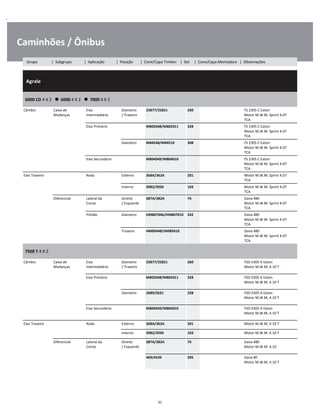 .
Caminhões / Ônibus
  Agrale    
W
W
W
6000 CD 4 X 2      6000 4 X 2      7000 4 X 2
W
W
Câmbio Caixa de
Mudanças
Eixo
Intermediário
Dianteiro
/ Traseiro
25877/25821 260 FS 2305 C Eaton
Motor M.W.M. Sprint 4.07
TCA
W
W
Eixo Primário M802048/M802011 328 FS 2305 C Eaton
Motor M.W.M. Sprint 4.07
TCA
W
W
Dianteiro M84548/M84510 308 FS 2305 C Eaton
Motor M.W.M. Sprint 4.07
TCA
W
W
Eixo Secundário M804049/M804010 FS 2305 C Eaton
Motor M.W.M. Sprint 4.07
TCA
W
W
Eixo Traseiro Roda Externo 368A/362A 201 Motor M.W.M. Sprint 4.07
TCA
W
Interno 3982/3920 103 Motor M.W.M. Sprint 4.07
TCA
W
Diferencial Lateral da
Coroa
Direito
/ Esquerdo
387A/382A 74 Dana 480
Motor M.W.M. Sprint 4.07
TCA
W
W
Pinhão Dianteiro HM807046/HM807010 332 Dana 480
Motor M.W.M. Sprint 4.07
TCA
W
W
Traseiro HM89448/HM89410 Dana 480
Motor M.W.M. Sprint 4.07
TCA
W
W
7500 T 4 X 2
W
W
Câmbio Caixa de
Mudanças
Eixo
Intermediário
Dianteiro
/ Traseiro
25877/25821 260 FSO 4305 A Eaton
Motor M.W.M, 4.10 T
W
W
Eixo Primário M802048/M802011 328 FSO 4305 A Eaton
Motor M.W.M, 4.10 T
W
W
Dianteiro 2689/2631 228 FSO 4305 A Eaton
Motor M.W.M, 4.10 T
W
W
Eixo Secundário M804049/M804010 FSO 4305 A Eaton
Motor M.W.M, 4.10 T
W
W
Eixo Traseiro Roda Externo 368A/362A 201 Motor M.W.M, 4.10 T W
Interno 3982/3920 103 Motor M.W.M, 4.10 T W
Diferencial Lateral da
Coroa
Direito
/ Esquerdo
387A/382A 74 Dana 480
Motor M.W.M. 4.10
W
W
469/453X 205 Dana 80
Motor M.W.M, 4.10 T
W
W
31
Grupo | Subgrupo | Aplicação | Posição | Cone/Capa Timken | Set | Cone/Capa Montadora | Observações
 