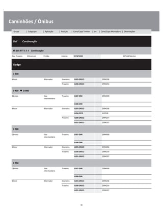 .
Caminhões / Ônibus
  Daf        Continuação
W
W
W
XF-105 FTT 6 X 4    Continuação
W
W
Eixo Traseiro Diferencial Pinhão Interno 9278/9220 MT168/Meritor W
  Dodge    
W
W
W
D 400
W
W
Motor Alternador Dianteiro 6203-2RSC3 2994206 W
Traseiro 6200-2RSC3 2994254 W
D 400      D 900
W
W
Câmbio Eixo
intermediário
Traseiro 6307-ZNR 2994909 W
W
6308-ZNR W
Motor Alternador Dianteiro 6203-2RSC3 2994206 W
6204-ZZC3 620528 W
Traseiro 6200-2RSC3 2994254 W
6201-2RSC3 2994207 W
D 700
W
W
Câmbio Eixo
intermediário
Traseiro 6307-ZNR 2994909 W
W
6308-ZNR W
Motor Alternador Dianteiro 6203-2RSC3 2994206 W
Traseiro 6200-2RSC3 2994254 W
6201-2RSC3 2994207 W
D 750
W
W
Câmbio Eixo
intermediário
Traseiro 6307-ZNR 2994909 W
W
6308-ZNR W
Motor Alternador Dianteiro 6203-2RSC3 2994206 W
Traseiro 6200-2RSC3 2994254 W
6201-2RSC3 2994207 W
36
Grupo | Subgrupo | Aplicação | Posição | Cone/Capa Timken | Set | Cone/Capa Montadora | Observações
 