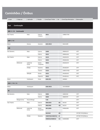 .
Caminhões / Ônibus
  Fiat        Continuação
W
W
W
180 C3 / N3    Continuação
W
W
Eixo Traseiro Roda Externo
/ Interno
30221 12080/17301 W
W
180 N / N3
W
W
Motor Dínamo Dianteiro 6203-2RSC3 960455099 W
190
W
W
Eixo Dianteiro Roda Externo 32309 2900/62317 1977 W
Interno 32312 2900/62320 1977 W
Eixo Traseiro Roda Externo 32219 2920/62253 1977 W
Interno 32222 2920/62256 1977 W
Diferencial Lateral da
Coroa
Direito
/ Esquerdo
30222 2920/62219 1977 W
W
Pinhão Dianteiro 32213 2910/62247 1977 W
Traseiro 31314 12007/17520 1977 W
Redução Direito 32315 2910/62323 1977 W
Esquerdo 32313 2910/62321 1977 W
Motor Virabrequim Ponta 6206-ZZC3 4690063 W
210 C / CM / LN
W
W
Motor Virabrequim 6306-2RSC3 16102300200 W
70
W
W
Eixo Dianteiro Roda Externo 30306 2680/0340 1977 W
Interno 30309 2680/0370 1977 W
Manga de Eixo Pino de Manga T138 1977 W
Eixo Traseiro Roda Externo 368A/362A 201 502156 1977 W
Interno 3982/3920 103 502155 1977 W
Diferencial Lateral da
Coroa
Direito
/ Esquerdo
387A/383A 503842/841 1977 W
W
469/453X 205 1977/M 70 HD/Albarus W
Pinhão Dianteiro HM807040/HM807010 84 1977/M 70 HD/Albarus W
HM89443/HM89410 311 503839/840 1977 W
39
Grupo | Subgrupo | Aplicação | Posição | Cone/Capa Timken | Set | Cone/Capa Montadora | Observações
 