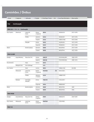 .
Caminhões / Ônibus
  Fiat        Continuação
W
W
W
FNM 210 C / CM / LN    Continuação
W
W
Eixo Traseiro Diferencial Lateral da
Coroa
Direito
/ Esquerdo
30222 2920/62219 1971 1976 W
W
Pinhão Dianteiro 32213 2910/62247 1971 1976 W
Traseiro 31314 12007/17520 1971 1976 W
Redução Direito 32315 2910/62323 1971 1976 W
Esquerdo 32313 2910/62321 1971 1976 W
Motor Bomba Injetora Dianteiro 30204 9625/47015 1971 1976 W
Traseiro 30203 9625/47014 1971 1976 W
FNM D11000
W
W
Direção Caixa Mecânica Rosca Sem Fim Inferior 45BC/47 9722/55041/043 1958 1972 W
Superior 45BC/46 9722/55041/042 1958 1972 W
Eixo Dianteiro Roda Interno 32312 W
Manga de Eixo Pino de Manga T177 W
Eixo Traseiro Roda Interno 30221 12080/17301 04/1968 W
Diferencial Lateral da
Coroa
Direito
/ Esquerdo
594/592A 216 9701/31022 W
W
Pinhão Dianteiro
/ Traseiro
31312 12080/17253 W
W
Redução Eixo Dupla
Redução
Direito 748S/743 1701/31075 W
W
Esquerdo 32312 2900/62320 W
Motor Bomba Injetora Dianteiro 30204 9625/47015 1964 W
Traseiro 30203 9625/47014 1964 W
FNM D9500
W
W
Direção Caixa Mecânica Rosca Sem Fim Inferior
/ Superior
30307 2900/62275 1950 1957 W
W
Eixo Traseiro Diferencial Lateral da
Coroa
Direito
/ Esquerdo
598/592A 1701/31022 W
W
FNM V15
W
W
41
Grupo | Subgrupo | Aplicação | Posição | Cone/Capa Timken | Set | Cone/Capa Montadora | Observações
 