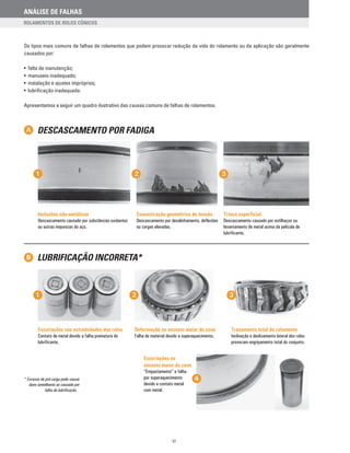 LUBRIFICAÇÃO INCORRETA*
DESCASCAMENTO POR FADIGA
Os tipos mais comuns de falhas de rolamentos que podem provocar redução da vida do rolamento ou da aplicação são geralmente
causados por:
• falta de manutenção;
• manuseio inadequado;
• instalação e ajustes impróprios;
• lubrificação inadequada.
Apresentamos a seguir um quadro ilustrativo das causas comuns de falhas de rolamentos.
A
B
1 2 3
1 2 3
4
Inclusões não-metálicas
Descascamento causado por substâncias oxidantes
ou outras impurezas do aço.
Deformação no encosto maior do cone
Falha de material devido a superaquecimento.
Concentração geométrica de tensão
Descascamento por desalinhamento, deflexões
ou cargas elevadas.
Travamento total do rolamento
Inclinação e deslizamento lateral dos rolos
provocam engripamento total do conjunto.
Escoriações nas extremidades dos rolos
Contato de metal devido a falha prematura do
lubrificante.
Trinca superficial
Descascamento causado por estilhaços ou
levantamento de metal acima da película de
lubrificante.
Escoriações no
encosto maior do cone
“Empastamento” e falha
por superaquecimento
devido a contato metal
com metal.
* Excesso de pré-carga pode causar
dano semelhante ao causado por
falha de lubrificação.
VI
ANÁLISE DE FALHAS
ROLAMENTOS DE ROLOS CÔNICOS
 