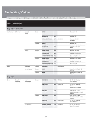 .
Caminhões / Ônibus
  Ford        Continuação
W
W
W
Cargo 1615 T    Continuação
W
W
Eixo Traseiro Diferencial Lateral da
Coroa
Direito 32015X Rockwell H 601 W
W
42584/42381 281 Rockwell 220 W
JM716649/JM716610 507 85HU1243E Rockwell 230 240 P
601 R 601
W
W
Esquerdo 32015X Rockwell 220 W
68462/68712 302 Rockwell H 601 R 601
R 240
W
W
Pinhão Dianteiro 55200C/55437 293 Rockwell 220 / 230 W
78225C/78551 369 Rockwell R 601 / R 240 W
HM804846/HM804810 331 Rockwell P 601 W
Traseiro 55200C/55437 293 Rockwell H 601 / P 601 W
55206C/55437 294 Rockwell R 601 / R 240 W
HM804846/HM804810 331 Rockwell P 230 W
Motor Alternador Traseiro 62201-2RSC3 BE5H10A303B W
Bomba Injetora Dianteiro 30203 Motor Ford 6.6/Turbo - 6
CT/8,3L
W
Traseiro 30204 Motor Ford 6.6/Turbo - 6
CT/8,3L
W
Cargo 1617
W
W
Câmbio Caixa de
Mudanças
Eixo
Intermediário
Dianteiro 25590/25522 258 B7T1201A CL 450 455 5 Marchas
F.S 6 Marchas
W
W
25877/25821 260 85HU7118A CL 450 455 5 Marchas
Clark
Motor Ford 6.6 / MWM
W
W
W
2689/2631 228 1997 FS 5205 A Eaton
Motor Cummins B 5.9 160 /
5.9 205
W
W
Traseiro 25877/25821 260 1997 FS 5205 A Eaton
Motor Cummins B 5.9 160 /
5.9 205
W
W
3782/3720 406 B5QM1216A CL 450 455 5 Marchas
F.S 6 Marchas
W
W
Eixo Primário M802048/M802011 328 85HU7025B CL 450 455 5 Marchas
Clark Motor MWM
W
W
50
Grupo | Subgrupo | Aplicação | Posição | Cone/Capa Timken | Set | Cone/Capa Montadora | Observações
 