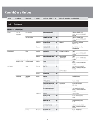 .
Caminhões / Ônibus
  Ford        Continuação
W
W
W
Cargo 1617    Continuação
W
W
Câmbio Caixa de
Mudanças
Eixo Primário M804049/M804010 1997 FS 5205 A Eaton
Motor Cummins B 5.9 160 /
5.9 205
W
W
Eixo Secundário 28580A/28527RB 264 1997 FS 5205 A Eaton
Motor Cummins B 5.9 160 /
5.9 205
W
W
Dianteiro 31594/31520 57 8M4630 CL 450 455 5 Marchas
F.S 6 Marchas
W
W
Traseiro 45284/45220 410 CL 450 455 5 Marchas
F.S 6 Marchas
W
W
Eixo Dianteiro Roda Externo 3782/3720 406 NCB44135A/9N4222 1997
Motor Cummins B 5.9 160 /
5.9 205
W
W
Interno HM212049/HM212011 413 D6HS1240AA
/ B9TT1202A
1997
Motor Cummins B 5.9 160 /
5.9 205
W
W
Manga de Eixo Pino de Manga Inferior T182 1997
Motor Cummins B 5.9 160 /
5.9 205
W
W
Eixo Traseiro Roda Externo 580/572 401 1997 Meritor RS 23-240
Motor Cummins B 5.9 160 /
5.9 205
W
W
    SKTAJAA1238A W
Interno 594A/592A 403 W
Diferencial Lateral da
Coroa
Direito 32015X Rockwell H 601 W
W
42584/42381 281 Rockwell 220 W
JM716649/JM716610 507 85HU1243E Rockwell 230 240 P
601 R 601
W
W
NP293601/NP934397 1997 Meritor RS 23-240
Motor Cummins B 5.9 160 /
5.9 205
W
W
Esquerdo 32015X Rockwell 220 W
52400/52618 289 Rockwell H 601 P 601
P 230
W
W
68462/68712 302 Rockwell H 601 R 601
R 240
W
W
JP12049/JP12010 247 1997 Meritor RS 23-240
Motor Cummins B 5.9 160 /
5.9 205
W
W
Pinhão Dianteiro 55200C/55437 293 Rockwell 220 / 230 W
51
Grupo | Subgrupo | Aplicação | Posição | Cone/Capa Timken | Set | Cone/Capa Montadora | Observações
 