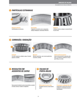 RESSALTOS EM
ASSENTOS DE CAPAS
E FALHAS DE
PORTA-ROLOS
F
1 2
Descascamento localizado na pista da capa devido ao acúmulo
de tensão criado por ressaltos no alojamento.
Deformação do porta-rolos
Instalação incorreta ou dano devido à
queda.
Travamento e inclinação dos rolos
Compressão do anel do porta-rolos na
instalação ou interferência durante o
funcionamento.
CORROSÃO / OXIDAÇÃOD
1
2 3
Linhas de descascamento
Linhas de descascamento espaçadas pelos
rolos, em rolamentos mantidos em serviço
após falha por corrosão.
Manchas
Manchas superfíciais, sem corrosão significativa
associada a umidade.
Oxidação
Corrosão causada por umidade ou água, formando
pequenas cavidades.
PARTÍCULAS ESTRANHASC
1 2 3
Ranhuras
Estilhaços maiores se alojam no material flexível
do porta-rolos.
Escoriações
Fragmentos de metal de outros componentes,
vedação inadequada e manutenção deficiente.
Desgaste abrasivo
Contaminação por pó abrasivo.
VII
ANÁLISE DE FALHAS
ROLAMENTOS DE ROLOS CÔNICOS
 