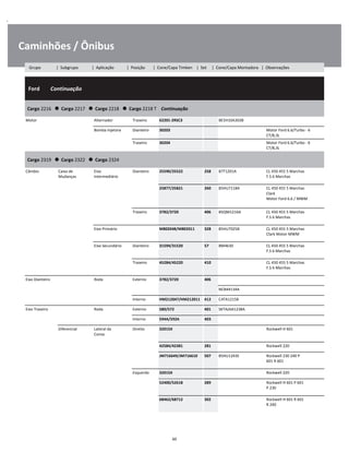 .
Caminhões / Ônibus
  Ford        Continuação
W
W
W
Cargo 2216      Cargo 2217      Cargo 2218      Cargo 2218 T    Continuação
W
W
Motor Alternador Traseiro 62201-2RSC3 BE5H10A303B W
Bomba Injetora Dianteiro 30203 Motor Ford 6.6/Turbo - 6
CT/8,3L
W
Traseiro 30204 Motor Ford 6.6/Turbo - 6
CT/8,3L
W
Cargo 2319      Cargo 2322      Cargo 2324
W
W
Câmbio Caixa de
Mudanças
Eixo
Intermediário
Dianteiro 25590/25522 258 B7T1201A CL 450 455 5 Marchas
F.S 6 Marchas
W
W
25877/25821 260 85HU7118A CL 450 455 5 Marchas
Clark
Motor Ford 6.6 / MWM
W
W
W
Traseiro 3782/3720 406 B5QM1216A CL 450 455 5 Marchas
F.S 6 Marchas
W
W
Eixo Primário M802048/M802011 328 85HU7025B CL 450 455 5 Marchas
Clark Motor MWM
W
W
Eixo Secundário Dianteiro 31594/31520 57 8M4630 CL 450 455 5 Marchas
F.S 6 Marchas
W
W
Traseiro 45284/45220 410 CL 450 455 5 Marchas
F.S 6 Marchas
W
W
Eixo Dianteiro Roda Externo 3782/3720 406 W
    NCB44134A W
Interno HM212047/HM212011 412 C4TA1215B W
Eixo Traseiro Roda Externo 580/572 401 SKTAJAA1238A W
Interno 594A/592A 403 W
Diferencial Lateral da
Coroa
Direito 32015X Rockwell H 601 W
W
42584/42381 281 Rockwell 220 W
JM716649/JM716610 507 85HU1243E Rockwell 230 240 P
601 R 601
W
W
Esquerdo 32015X Rockwell 220 W
52400/52618 289 Rockwell H 601 P 601
P 230
W
W
68462/68712 302 Rockwell H 601 R 601
R 240
W
W
60
Grupo | Subgrupo | Aplicação | Posição | Cone/Capa Timken | Set | Cone/Capa Montadora | Observações
 