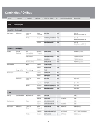 .
Caminhões / Ônibus
  Ford        Continuação
W
W
W
Cargo 814    Continuação
W
W
Eixo Traseiro Diferencial Lateral da
Coroa
Direito
/ Esquerdo
469/453X 205 Dana 80
Motor Cummins 4 BT AA
W
W
Pinhão Dianteiro HM807046/HM807010 332 Dana 80
Motor Cummins 4 BT AA
W
W
Traseiro M802048/M802011 328 Dana 80
Motor Cummins 4 BT AA
W
W
Cargo 815 E      Cargo 915 E
W
W
Câmbio Caixa de
Mudanças
Eixo
Intermediário
Dianteiro
/ Traseiro
25877/25821 260 FSO 4305 C/Eaton W
W
Eixo Primário M802048/M802011 328 FSO 4305 C/Eaton W
Dianteiro 2689/2631 228 FSO 4305 C/Eaton W
Eixo Secundário 25581/25520 255 FSO 4305 C/Eaton W
Eixo Dianteiro Roda Externo 15106/15250X W
Interno 25590/25522 258 W
Manga de Eixo Pino de Manga Inferior T113 W
Eixo Traseiro Roda Externo 368A/362A 201 W
Interno 3982/3920 103 W
Diferencial Lateral da
coroa
Direito 469/453X 205 Dana 284 W
W
Esquerdo 469/453X 205 Dana 284 W
Pinhão Dianteiro HM807046/HM807010 332 Dana 284 W
Traseiro M802048/M802011 328 Dana 284 W
F 100
W
W
Direção Caixa Mecânica Rosca Sem Fim Inferior 11BC/13C 1987 W
Superior 11BC/14XS C4TZ3123A 1987 W
Eixo Dianteiro Roda Externo LM11949/LM11910 12 1983 W
Interno LM48548/LM48510 5 B7C1200A 1983 W
Eixo Traseiro Diferencial Lateral da
Coroa
Direito
/ Esquerdo
25577/25523 254 BC7C4620A 1987/Albarus W
W
Esquerdo HM807040/HM807010 BC74AOOOC 1972 1980/1 Velocidade W
Pinhão Dianteiro 02872/02820 50 BC7C4615A 1987/Albarus W
69
Grupo | Subgrupo | Aplicação | Posição | Cone/Capa Timken | Set | Cone/Capa Montadora | Observações
 