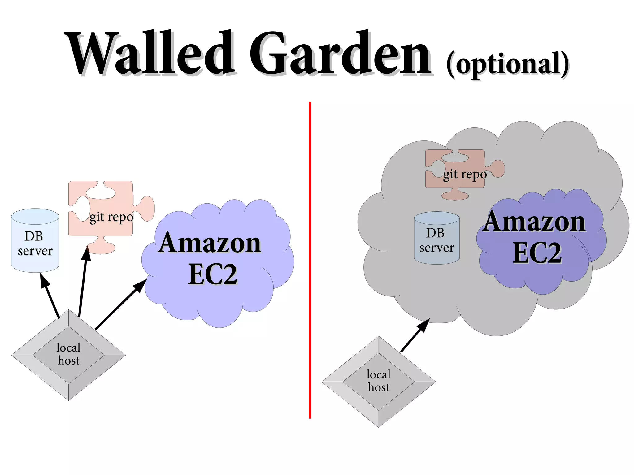 Walled Garden (optional)
                                                git repo

                 git repo
                                                      Amazon
 DB
server                      Amazon            DB
                                             server
                                                       EC2
                             EC2

         local
         host
                                     local
                                     host
 