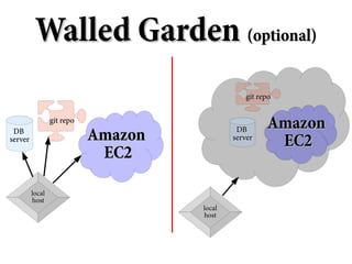 Walled Garden (optional)
                                                git repo

                 git repo
                                                      Amazon
 DB
server                      Amazon            DB
                                             server
                                                       EC2
                             EC2

         local
         host
                                     local
                                     host
 