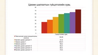 Гүйцэтгэлийн хувь
Теле хичээл үзсэн оношилгооны
үнэлгээ
35.05
Багийн цахим шалгалт 1 41.8
Завхан цахим 1 50.41
Завхан цахим 2 59.2
Багийн цахим шалгалт 2 62.2
Багийн цахим шалгалт 3 65.4
Багийн цахим шалгалт 4 73.5
0
10
20
30
40
50
60
70
80
Цахим шалгалтын гүйцэтгэлийн хувь
 