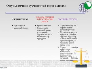• Хариу тайлбар /10
өдрийн дотор/
бичгээр ирүүлнэ.
• Хуулийн этгээдэээс
ирүүлсэн тайлбарт
дурдсан асуудлаар
Ажлын хэсэг дахин
дүгнэлт гаргаж, 14
хоногийн дотор
хариу өгнө.
• Хариу тайлбар
ирүүлээгүй
тохиолдолд
зөвшөөөрлийг
түдгэлзүүлж,
хүчингүй болгож,
гэрээг цуцлана.
ХУУЛИЙН ЭТГЭЭД
• Тушаал гаргана
• Үндэслэлийг
тодорхой заасан
мэдэгдэлийг
Хуулийн этгээдэд
албан бичгээр
хүргүүлнэ.
ОЮУНЫ ӨМЧИЙН
БАЙГУУЛЛАГЫН
ДАРГА
• түдгэлзүүлэх
• хүчингүй болгох
АЖЛЫН ХЭСЭГ
10
Оюуны өмчийн зуучлагчтай гэрээ цуцлах:
 