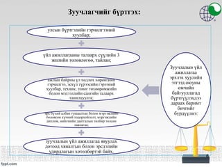 Зуучлагчийг бүртгэх:
улсын бүртгэлийн гэрчилгээний
хуулбар;
үйл ажиллагааны талаарх сүүлийн 3
жилийн төлөвлөгөө, тайлан;
ажлын байрны үл хөдлөх хөрөнгийн
гэрчилгээ, эсхүл түрээсийн гэрээний
хуулбар, техник, тоног төхөөрөмжийн
болон мэдээллийн сангийн талаарх
танилцуулга;
эрх бүхий албан тушаалтан болон мэргэжлийн
боловсон хүчний тодорхойлолт, мэргэжлийн
диплом, нийгмийн даатгалын төлбөр төлсөн
лавлагаа;
зуучлалын үйл ажиллагаа явуулах
дотоод хяналтын болон эрсдэлийн
удирдлагын хөтөлбөртэй байх.
Зуучлалын үйл
ажиллагаа
эрхлэх хуулийн
этгээд оюуны
өмчийн
байгууллагад
бүртгүүлэхдээ
дараах баримт
бичгийг
бүрдүүлнэ:
6
 