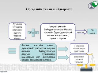 Өргөдлийг хянан шийдвэрлэх:
7
Хуулийн
этгээдээс
ирүүлсэн
хүсэлт,
баримт
бичиг
оюуны өмчийн
байгууллагын холбогдох
нэгжийн бүрэлдэхүүнтэй
ажлын хэсэг санал,
дүгнэлт гаргах
сунгах
30
хоног
Ажлын хэсгийн санал,
дүгнэлтийг үндэслэн оюуны
өмчийн байгууллагын
даргын тушаалаар
зуучлалын үйл ажиллагаа
эрхлэх зөвшөөрөл олгоно.
30 хоног
Гэрчилгээ
олгож, гэрээ
байгуулна
зөвшөөрөл
олгохоос
татгалзах
 