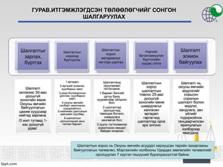 ГУРАВ.ИТГЭМЖЛЭГДСЭН ТӨЛӨӨЛӨГЧИЙГ СОНГОН
ШАЛГАРУУЛАХ
Шалгалтыг
зарлах,
бүртгэх
Шалгалтын
хороонд
бүртгүүлэх
Шалгалтын
хороо
материалыг
нягтлан шалгах
Нэрсийг
баталгаажуулан
бүртгэлийн
хуудас олгох
Шалгалт
зохион
байгуулах
Шалгалтын хороо нь Оюуны өмчийн асуудал хариуцсан төрийн захиргааны
байгууллагын төлөөлөл, Мэргэжлийн холбооны Удирдах зөвлөлийн төлөөллийг
оролцуулан 7 хүртэл гишүүний бүрэлдэхүүнтэй байна.
 