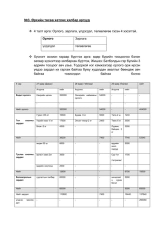 №3. Өрхийн төсөв хөтлөх хялбар аргууд
 4 талт арга: Орлого, зарлага, үлдэгдэл, төлөвлөгөө гэсэн 4 хэсэгтэй.
Орлого

Зарлага

үлдэгдэл

төлөвлөгөө

 Хүснэгт зохион гараар бүртгэх арга: өдөр бүрийн тооцоогоо бэлэн
загвар хүснэгтээр хялбархан бүртгэх, Жишээ: Батболдын гэр бүлийн 3
өдрийн тооцоог авч үзье. Тодорхой нэг хэмжээгээр орлого орж ирсэн
үедээ зардал их гаргаж байгаа буюу худалдан авалтыг бөөндөж авч
байгаа
тохиолдол
байгаа
болно
4 сар

27 өдөр /Даваа /

28 өдөр / Мягмар/

29 өдөр /Лхагва/

нийт

Агуулга

Агуулга

нийт

Агуулга

нийт

Нөхрийн цалин

350000

Эхнэрийн наймааны
орлого

54000

-

-

-

-

Бодит орлого

нийт

-

-

-

404000

Нийт орлого

-

-

16500

Будаа -5 кг

5000

Талх-2 ш

1240

Үхрийн мах- 5 кг

17500

Элсэн чихэр-2 кг

2400

Төмс-5 кг

3500

4200

-

Лууван,
байцаа- 3
кг

3000

-

38200

-

7400

-

7740

өндөг-30 ш

Туслах хоолны
зардал

54000

Боов -2 кг

Нийт

-

Гурил /25 кг/
Гол
хоолны
зардал

350000

6600

-

-

өдрийн
хоол
гадуур

5000

өргөст хэмх-2кг

3500

-

-

Сүү-1кг

1700

53340

/тетрапак/
өдрийн хоолонд

-

-

-

-

12600

Нийт

2500

-

-

-

6700

19300

Боловсролын
зардал

сургалтын төлбөр

60000

-

-

хичээлий
н
сурах
бичиг

5000

Нийт

-

60000

-

-

-

5000

65000

19440

137640

-

266360

Нийт зардал
үлдсэн
дүн

мөнгөн

110800
-

-

7400
-

-

-

 