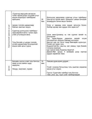 Хэрэгжүүлэхийгэрмэлзэхүешат
-Сурагчид өөрсдийн авчирсан
толио гаргаж,дээрх үгүүдийн утгыг
мэдэж хоорондоо тайлбарлан
ярилцана.
Цагаан толгойн дарааллаар
байгааг ажиглаж мэднэ.
Сурагчид дэлгэцнээс тайлбарыг
харж,өөрийнхтэйгээ тулган харж
үгийн утгыгмэдэж авна.
Толь бичгийн үг цагаан толгойн
үсгийн дарааллаар бичигддэгийг
мэдэж хайх аргыг сурна.
35
мин
Дэлгэцээр харуулахад сурагчид утгын тайлбарыг
дэвтэртээ бичиж авна. Цэвэрхэн сайхан бичихийг
анхааруулж бичих явцыг хянана.
Олон үг харахад олон хуудас эргүүлэх болно.
Хялбар аргаар яаж хурдан олж харах вэ?
Цээж авах-Цээжинд нь гэм суулган хөлийг нь
доголуулах
Цус хурах-Хурдан давхисан морийг огцом
зогсоодоггүй, алхуулж байгаад зогсоодог.
Арьсны дор нэг хэсэг газар бөөгнөрөн хүрэнтдэг.
Үүнийг цус хурах гэнэ.
Бүдрэмтгий-Хүн амьтны хөл юманд торж биеийн
тэнцвэр алдагдах
Цус хурсан морь бүдрээд явдаггүй
Давхих-Мал адгуус 4 хөлөөрөө дээд зэргээр
хурдан харайлган явах
Дүгнэх
Багшийн хэлсэн үгийг толь бичгээс
ямар үсгээс хайхыг шууд
хариулна.
Няхуур, мэргэжил, луужин
10
мин
Лавшаа,зураа,ерхөг,дудрай....
Үгсийг чээжээр бичүүлээд толь ашиглан алдаагаа
засаж утгыг мэдэх
Гэртээ: Сурагчийн тайлбар толь бичгээс
-Зам, ухна, хуц, гэдэг үгийг тайлбарлаарай
 