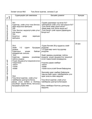 Ээлжит хичээл №3 Толь бичиг ашиглах, ангилах-2 цаг
Үе
шат
Суралцахуйн үйл ажиллагаа Багшийн дэмжлэг Хугацаа
Сэдэлжүүлэхүешат
ҮА-3
ҮА-4
ҮА1:
Сурагчид үгийн утгыг толь бичгээс
харж мэдсэнээ ярилцана.
ҮА2:
Толь бичгээс мэдэхгүй үгийн утгыг
олж мэднэ.
ҮА3:
Асуултын дагуу харилцан
ярилцана.
-Гэрийн даалгаварт юу өгсөн бэ?
-Ойлгомжгүй үгийн утгыг яаж мэдсэн бэ?
-Толь бичиг ямар хэрэгтэй вэ?
-Ямар ямар толь бичиг мэдэх вэ?
-Толь бичигт үгийг хэрхэн дараалуулж
бичдэг вэ?
Ухаарчэргэцүүлэхүешат
ҮА:4
Эхийг 1-2 сурагч бусдадаа
уншина.
Сурагчдын уншиж байгааг
анхааралтай сонсоно.
ҮА:5
Сурагчид харааны уншлагаар
гүйлгэн уншина.
Унших явцдаа утгыг мэдэхгүй үгсээ
тэмдэглэнэ.
-эмээл
-тохом
-гөлөм
ҮА:6
Толь бичиг ашиглан, үгийн утгыг
тайлбарлан дэвтэртээ бичнэ.
Дээрх үгсээ холбоо үг болгоод
өгүүлбэрт оруулж бичих, бичсэнээ
бусдадаа уншиж өгөх
-Сурах бичгийн 26-р хуудасны эхийг
уншуулах
1-2 сурагчаар чанга тод дуугаар
уншуулах
Эхийг харааны уншлагаар гүйлгэн
уншуулж, унших явцдаа утгыг мэдэхгүй
үгсээ тэмдэглэхийг анхааруулна.
Уншсаны дараа самбарт
-эмээл
-гөлөм
-тохом гэсэн үгсийг бичиж байрлуулна.
Эмээлийн зураг самбарт байрлуулж
тавьсан байх сурагч тайлбарласан үгээ
зураг дээр нь зааж харуулах
Толь бичиг ашиглан үгийн утгыг
тайлбарлан дэвтэртээ бичээрэй.
Багш тайлбарыг бэлтгэж, дэлгэцээр
харуулна.
25 мин
 