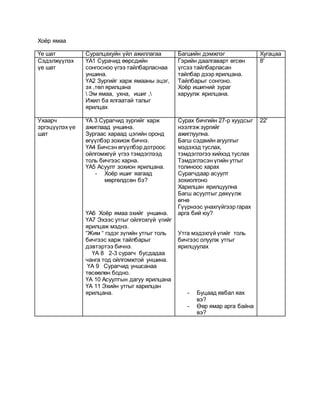 Хоёр ямаа
Үе шат Суралцахуйн үйл ажиллагаа Багшийн дэмжлэг Хугацаа
Сэдэлжүүлэх
үе шат
ҮА1 Сурачид өөрсдийн
сонгосноо үгээ тайлбарласнаа
уншина.
ҮА2 Зургийг харж ямааны эцэг,
эх ,төл ярилцана
 Эм ямаа, ухна, ишиг ,
Ижил ба ялгаатай талыг
ярилцах
Гэрийн даалгаварт өгсөн
үгсээ тайлбарласан
тайлбар дээр ярилцана.
Тайлбарыг сонгоно.
Хоёр ишигний зураг
харуулж ярилцана.
8′
Ухаарч
эргэцүүлэх үе
шат
ҮА 3 Сурагчид зургийг харж
ажиглаад уншина.
Зургаас хараад цэгийн оронд
өгүүлбэр зохиож бичнэ.
ҮА4 Бичсэн өгүүлбэр дотроос
ойлгомжгүй үгээ тэмдэглээд
толь бичгээс харна.
ҮА5 Асуулт зохион ярилцана.
- Хоёр ишиг яагаад
мөргөлдсөн бэ?
ҮА6 Хоёр ямаа эхийг уншина.
ҮА7 Эхээс утгыг ойлгохгүй үгийг
ярилцаж мэднэ.
“Жим “ гэдэг зүгийн утгыг толь
бичгээс харж тайлбарыг
дэвтэртээ бичнэ.
ҮА 8 2-3 сурагч бусдадаа
чанга тод ойлгомжтой уншина.
ҮА 9 Сурагчид уншсанаа
төсөөлөн бодно.
ҮА 10 Асуултын дагуу ярилцана
ҮА 11 Эхийн утгыг харилцан
ярилцана.
Сурах бичгийн 27-р хуудсыг
нээлгэж зургийг
ажиглуулна.
Багш сэдвийн агуулгыг
мэдэхэд туслах,
тэмдэглэгээ хийхэд туслах
Тэмдэглэсэн үгийн утгыг
толиноос харах
Сурагчдаар асуулт
зохиолгоно
Харилцан ярилцуулна
Багш асуултыг дөхүүлж
өгнө
Гүүрнээс унахгүйгээр гарах
арга бий юу?
Утга мэдэхгүй үгийг толь
бичгээс олуулж утгыг
ярилцуулах
- Буцаад явбал яах
вэ?
- Өөр ямар арга байна
вэ?
22′
 