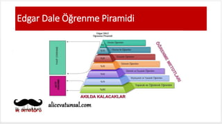 Edgar Dale Öğrenme Piramidi
 