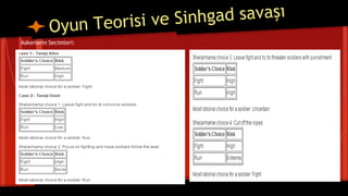 Askerlerin Secimleri:
 