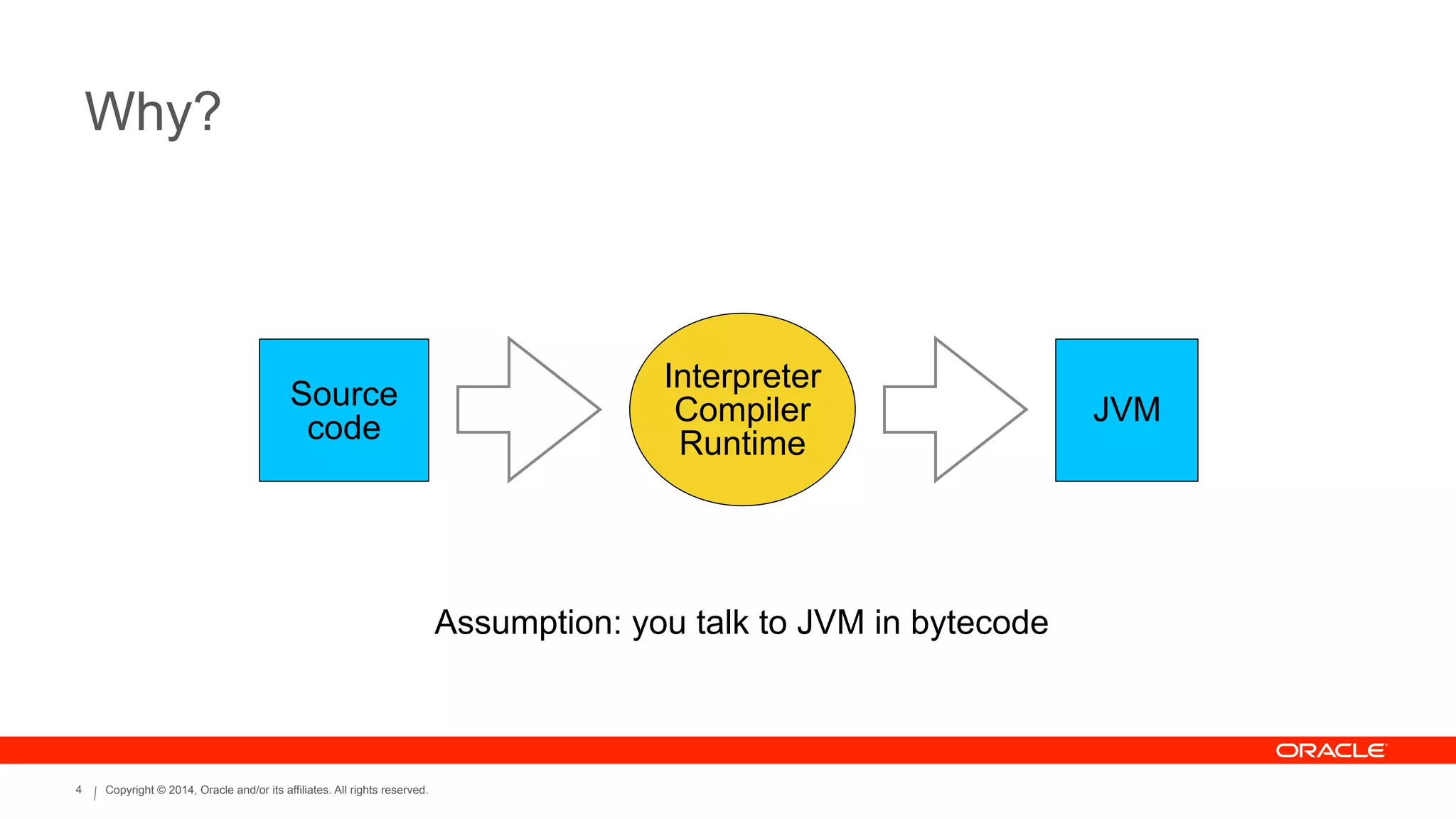 Copyright © 2014, Oracle and/or its affiliates. All rights reserved.4
Why?
Source
code
Interpreter
Compiler
Runtime
JVM
Assumption: you talk to JVM in bytecode
 