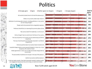 Politics
                             Strongly agree            Agree           Neither agree nor disagree              Disagree       Strongly disagree                                Total %
                                                                                                                                                                               Agree
                         All countries should strive for full and free democracy 5                  41%                             37%                     16%         4%
                                                                                                                                                                         1%     78%

                                      Politics in my country needs major reform 5                   41%                            31%                    20%          6% 2%    72%
     Methods of scrutinising public servants, including politicians, in my country                  39%                           33%                     21%          5%2%     72%
                              are not strong enough 5

                       People need to be protected from unregulated capitalism                    31%                        39%                          24%          4%2%     70%

                Politicians should focus on improving the economy above all else                  31%                       33%                     24%               9% 2%     64%

                               My country needs firm leadership 1,7,10-12,15,17                    30%                        30%                     18%             5% 2%     60%

                 I feel as though I have no control over the future of my country             27%                      31%                    22%           14%         6%      58%
             The issue of poverty in my country can be solved during my lifetime            19%                 28%                  28%                  17%          8%       47%
                                         4,5,8,15,16
               The issue of world poverty can be greatly improved in my lifetime        17%                    30%                      29%               15%          9%       47%
                                         4,5,8,9,15,16

                      I feel very positive about my country's future 4,5,8,9,15,16          19%                 27%                     30%                15%         8%       46%
       I would be happy to give up some personal freedoms in return for a more          16%                29%                      31%                   15%          9%       45%
                           prosperous life 2-6,8,9,13-16,18
           Global agreements in areas such as trade and climate change hold my         13%               23%                      40%                      18%          6%      36%
                                       country back

            The personalities of politicians do not get in the way of the policies 5   11%          18%                29%                    25%                18%            29%

                                          I admire my country's political policies 5   11%          18%                28%                    25%                18%            29%
     In the last twelve months I have been personally involved in political and/or     9%          19%                25%                23%                    24%             28%
       civic engagement beyond just the act of voting, 2,3-5,8,9,13,15-18 (for…


10                                                              Base: 9,239 adults aged 20-29
 