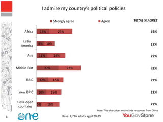 I admire my country’s political policies

                                Strongly agree                         Agree                     TOTAL % AGREE

          Africa    13%              23%                                                                        36%

         Latin
                   8%     10%                                                                                   18%
        America

            Asia   11%          18%                                                                             29%


     Middle East         22%               23%                                                                  45%


           BRIC     12%         15%                                                                             27%


       new BRIC    10%         15%                              75%                                             25%

     Developed
                   5%     18%                                                                                   23%
     countries
                                                                 Note: This chart does not include responses from China

11                                     Base: 8,726 adults aged 20-29
 