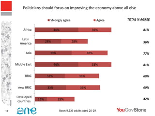 Politicians should focus on improving the economy above all else

                           Strongly agree                         Agree         TOTAL % AGREE

          Africa                46%                        35%            19%            81%

         Latin
                         28%                28%                                          56%
        America

            Asia           39%                          38%                              77%


     Middle East                46%                        35%                           81%


           BRIC          32%                      36%                                    68%


       new BRIC           33%                     36%                                    69%

     Developed
                   13%            29%                                                    42%
     countries

12                                Base: 9,239 adults aged 20-29
 