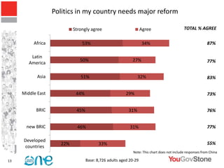 Politics in my country needs major reform

                           Strongly agree                         Agree                     TOTAL % AGREE

          Africa               53%                                34%                                      87%

         Latin
                              50%                          27%                                             77%
        America

            Asia              51%                              32%                                         83%


     Middle East            44%                         29%                                                73%


           BRIC             45%                          31%                                               76%


       new BRIC              46%                          31%                                              77%

     Developed
                     22%                 33%                              45%                              55%
     countries
                                                            Note: This chart does not include responses from China

13                                Base: 8,726 adults aged 20-29
 