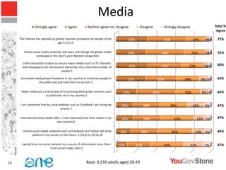 Media
                Strongly agree            Agree           Neither agree nor disagree          Disagree          Strongly disagree                 Total %
                                                                                                                                                   Agree

     The internet has opened up greater business prospects for people of my            33%                      42%                 19%    4%
                                                                                                                                            1%     75%
                                  age 4,5,9,15

        Online social media networks will open and change the global media            32%                      40%                  22%    5%
                                                                                                                                            1%     72%
                 landscape in the next 5 years beyond recognition

       Limits should be in place to ensure major media (such as TV channels
                                                                                       34%                     35%              23%        5%2%    69%
       and newspapers) do not become owned by only a very few number of
                                      people 5

     Journalists need greater freedoms in my country to scrutinise people in          31%                  33%               24%          9% 3%    64%
                    the public eye and hold them to account 5

      News media are a critical way of scrutinising what public servants such     22%                    42%                 26%          8% 2%    64%
                        as politicians do in my country 5

     I am concerned that by using websites such as Facebook I am losing my       19%               28%               29%            18%    6%      47%
                                   privacy 5

     International news media offer a more balanced view than media in my        18%               29%                 35%            13% 5%       47%
                                 own country 5

       Online social media networks such as Facebook and Twitter will drive     16%            28%                    36%            14% 6%        44%
              politics in my country in the future 2-5,8,9,13,15,16,18

      I would trust my social network as a source of information more than I    12%          25%                34%             22%        7%      37%
                             trust current news sites 5



14                                                       Base: 9,239 adults aged 20-29
 
