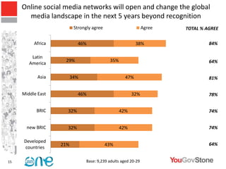 Online social media networks will open and change the global
       media landscape in the next 5 years beyond recognition
                          Strongly agree                        Agree         TOTAL % AGREE

          Africa            46%                            38%                         84%

         Latin
                    29%                     35%                                        64%
        America

            Asia         34%                         47%                               81%


     Middle East            46%                         32%                            78%


           BRIC      32%                          42%                                  74%


       new BRIC      32%                          42%                                  74%

     Developed
                   21%                     43%                          36%            64%
     countries

15                              Base: 9,239 adults aged 20-29
 