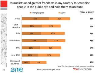 Journalists need greater freedoms in my country to scrutinise
          people in the public eye and hold them to account
                           Strongly agree                            Agree                     TOTAL % AGREE

          Africa                46%                           36%                                             82%

         Latin
                          34%                       32%                                                       66%
        America

            Asia          33%                          40%                                                    73%


     Middle East               43%                        31%                                                 74%


           BRIC          31%                       36%                                                        67%


       new BRIC          28%                     37%                          35%                             65%

     Developed
                   14%               28%                                                                      42%
     countries
                                                               Note: This chart does not include responses from China

16                                   Base: 8,726 adults aged 20-29
 