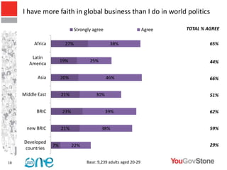 I have more faith in global business than I do in world politics

                               Strongly agree                        Agree         TOTAL % AGREE

          Africa         27%                     38%                         35%            65%

         Latin
                        19%           25%                                                   44%
        America

            Asia        20%                     46%                                         66%


     Middle East        21%               30%                                               51%


           BRIC         23%                     39%                                         62%


       new BRIC         21%                  38%                                            59%

     Developed
                   7%         22%                                                           29%
     countries

18                                   Base: 9,239 adults aged 20-29
 